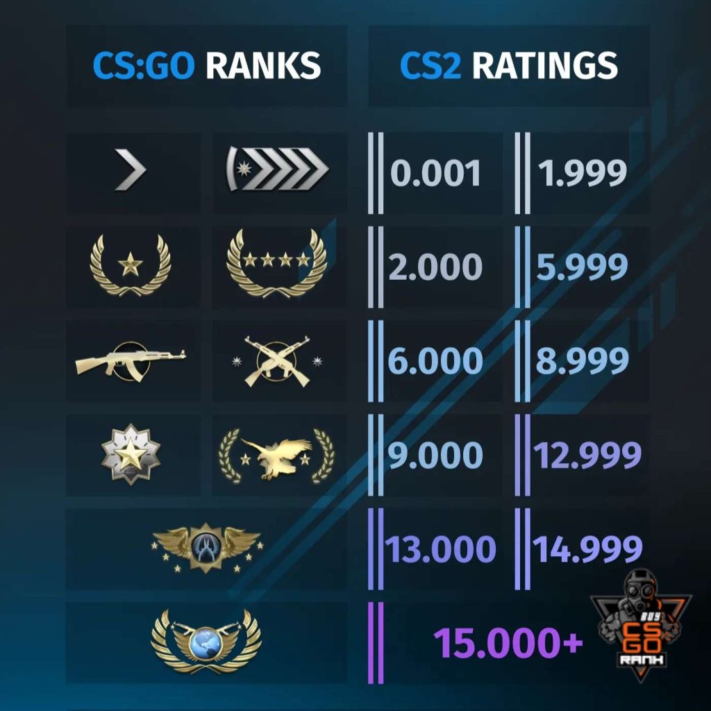 CSGO Rankings system